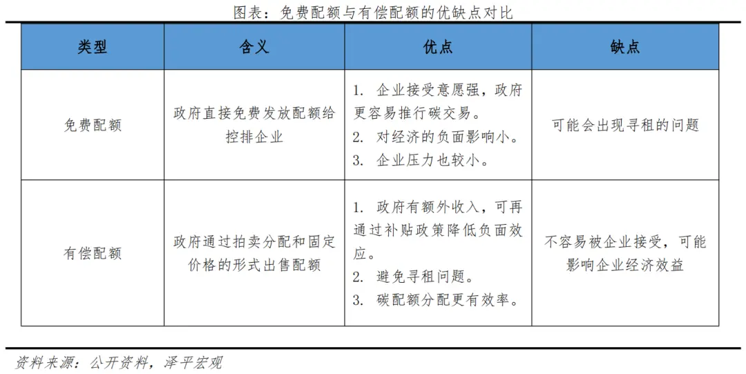 碳交易市場(chǎng)功能定位：一級(jí)市場(chǎng)調(diào)控，二級(jí)市場(chǎng)定價(jià)