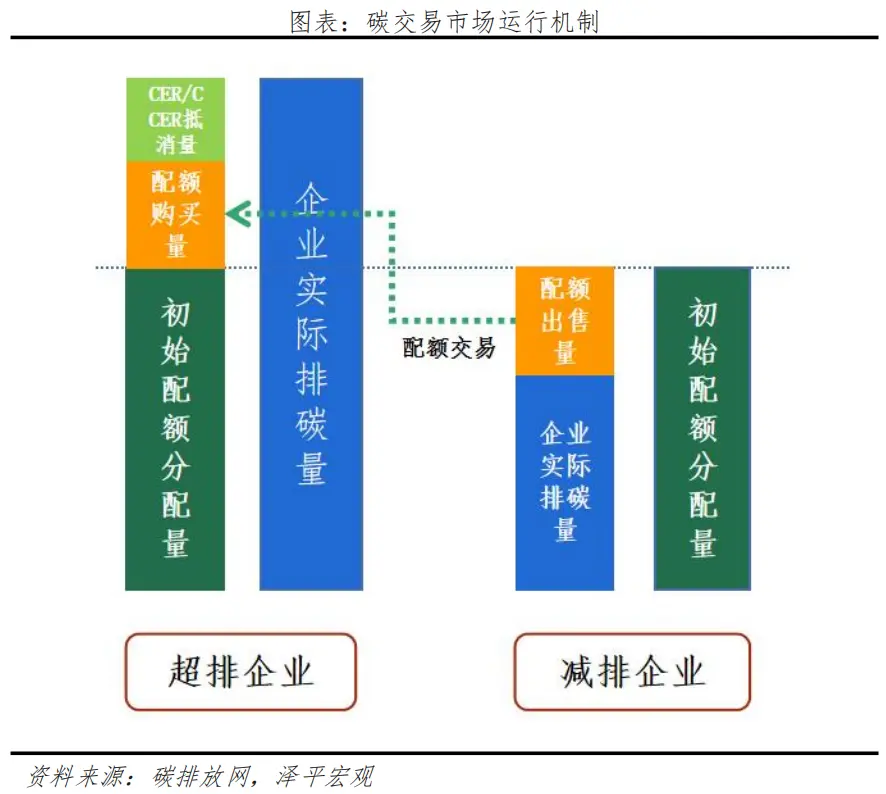 碳交易市場(chǎng)運(yùn)行機(jī)制：配額為主，自愿減排量為輔