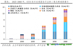 任澤平：碳捕集、碳封存、碳利用 技術(shù)減碳新模式