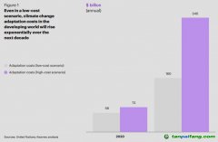 未來五年的全球趨勢(shì)：氣候適應(yīng)投資空間廣闊，回報(bào)豐厚