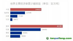 美國、中國、歐洲成為累計最大排放者