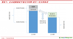 CCER重啟在即，我國碳市場供需格局或進一步優(yōu)化——碳排放權(quán)專題報告