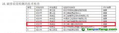 《2022年度浙江省檢驗(yàn)機(jī)構(gòu)能力驗(yàn)證結(jié)果》發(fā)布 浙江省計(jì)量院參加碳排放量檢測(cè)項(xiàng)目能力驗(yàn)證技術(shù)核查取得滿意結(jié)果