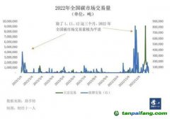 配額收緊，碳價難測，碳市場多項關(guān)鍵政策待定