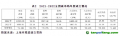 截至2022年底，全國碳市場碳排放配額(CEA)累計成交量2.3億噸，累計成交額104.8億元