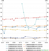 一財碳市場月報：2月全國碳市場交易活躍度有所上升，廣東碳價最高｜碳看