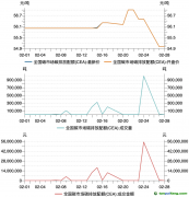 全國電力行業(yè)碳市場全國碳市場碳排放配額（CEA）2月交易數(shù)據(jù)