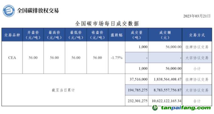 【行情】全國(guó)碳市場(chǎng)每日成交數(shù)據(jù)20230321