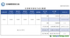 【行情】全國碳市場每日成交數據20230329