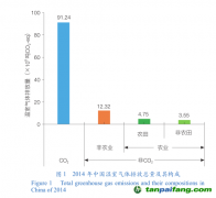 中國農(nóng)田非二氧化碳溫室氣體減排的研究現(xiàn)狀與建議