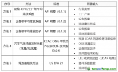 【雙碳】馬來(lái)西亞國(guó)油開(kāi)發(fā)甲烷檢測(cè)與量化工具