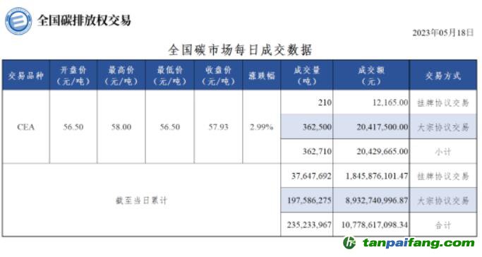 【行情】全國(guó)碳市場(chǎng)每日成交數(shù)據(jù)20230519