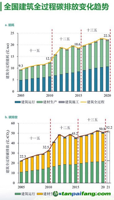 全國建筑全過程碳排放變化趨勢 資料來源：2022中國建筑能耗與碳排放研究報(bào)告