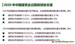 全過程碳排放總量占比過半，“高碳鎖定”的建筑業(yè)亟待破局