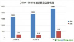 170家第三方碳核查機(jī)構(gòu)35家存在核查報(bào)告不合格，核算數(shù)據(jù)問題最多