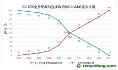 歐盟碳市場改革一覽