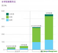 氫能觀察：藍氫成本暴漲、綠氫供應(yīng)激增！