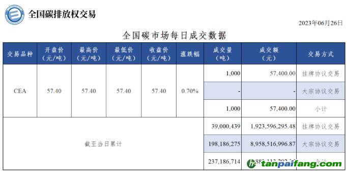 【行情】全國碳市場每日成交數(shù)據(jù)20230626