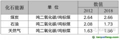 能耗雙控向碳排放雙控轉(zhuǎn)變代表什么？是否會有新的業(yè)務(wù)需求產(chǎn)生？