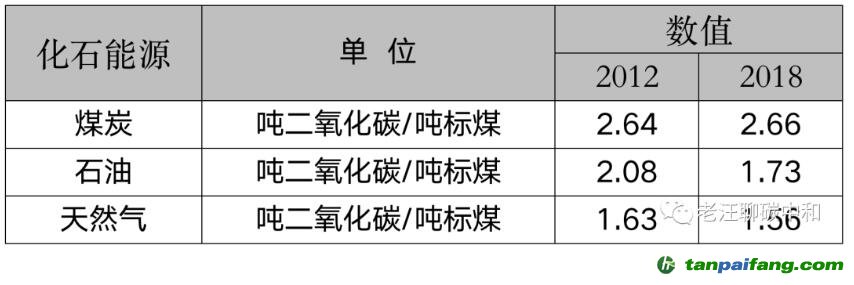 能耗雙控向碳排放雙控轉變代表什么？是否會有新的業(yè)務需求產生？