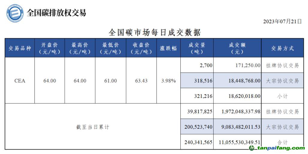 【行情】全國碳市場每日成交數(shù)據(jù)20230721