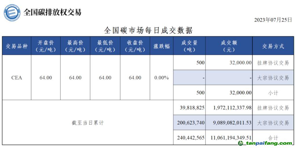 【行情】全國碳市場每日成交數(shù)據(jù)20230725