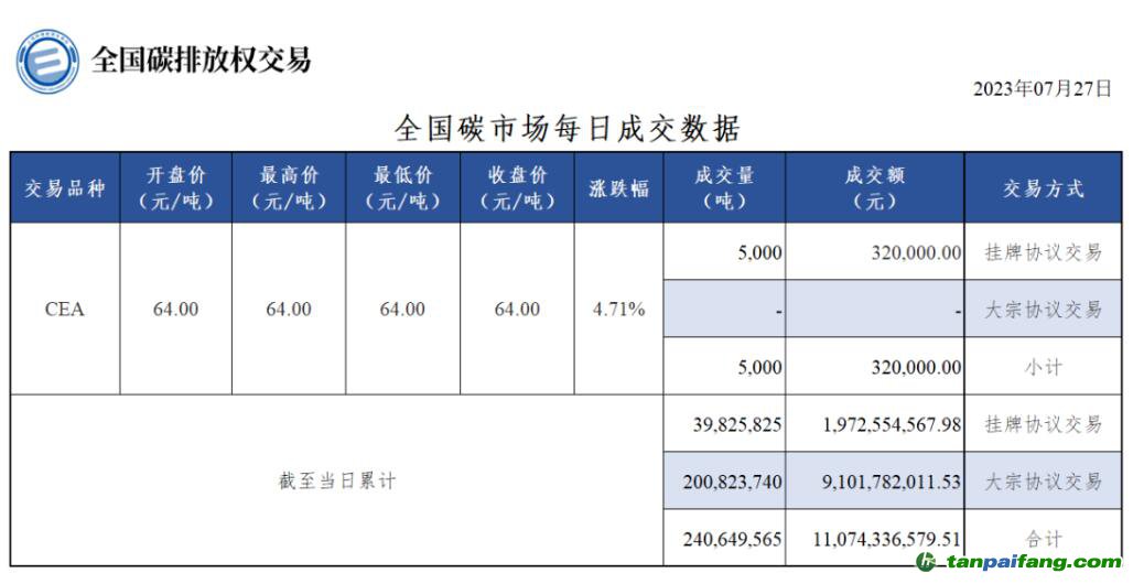 【行情】全國(guó)碳市場(chǎng)每日成交數(shù)據(jù)20230727