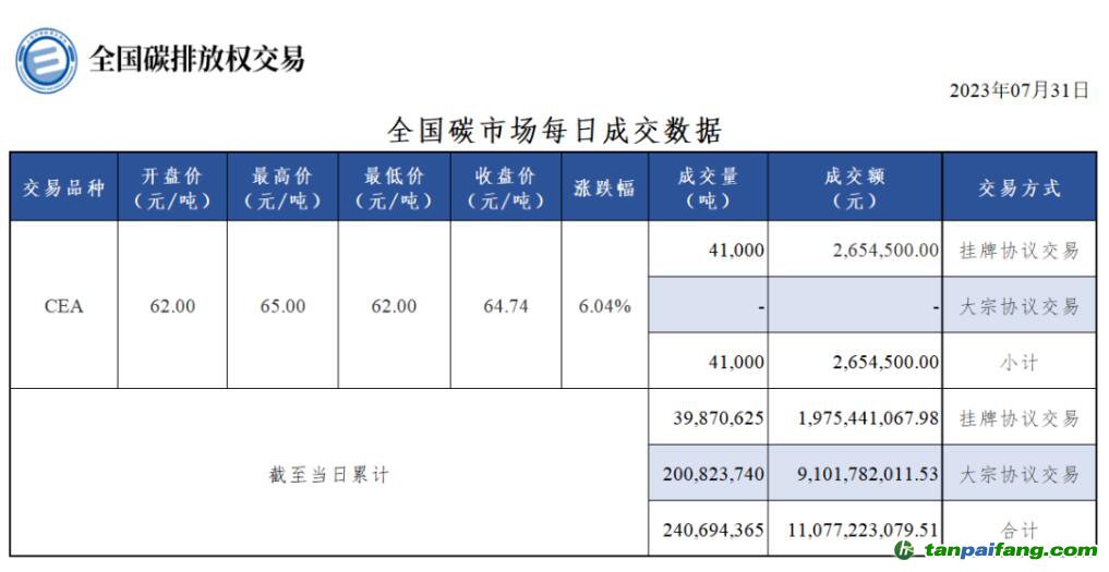 【行情】全國碳市場(chǎng)每日成交數(shù)據(jù)20230731