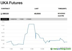 英國(guó)的碳價(jià)暴跌，增加了出口企業(yè)被征收歐盟碳稅的風(fēng)險(xiǎn)！