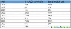 應(yīng)對(duì)歐盟碳邊境調(diào)節(jié)機(jī)制，中國(guó)如何建綠色供應(yīng)鏈