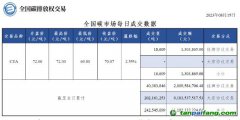 【行情】全國碳市場每日成交數據20230815