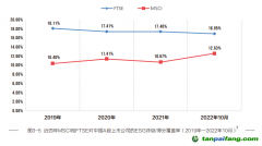 《中國上市公司ESG行動(dòng)報(bào)告（2022-2023）》:國際ESG評級機(jī)構(gòu)對A股覆蓋度擴(kuò)大，但評級整體偏低