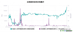 如果國(guó)家隊(duì)不出手，全國(guó)碳價(jià)或?qū)⒛陜?nèi)破百