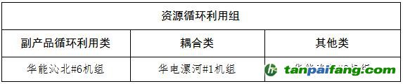 關于河南省2023年煤電節(jié)能低碳標桿引領機組名單的公示