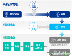 綠氫“最強CP”綠氨，能跟著萬億級風(fēng)口起飛嗎？