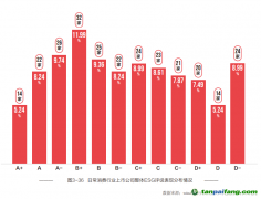 日常消費(fèi)業(yè)ESG評級分布平均，聚焦綠色減碳但表現(xiàn)有待提高