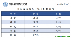 全國碳市場每日綜合價格行情及成交信息2023年10月10日