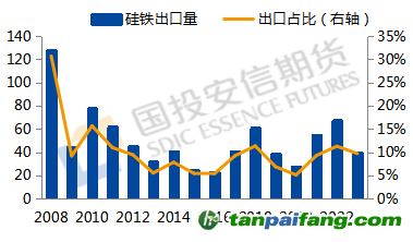 數(shù)據(jù)來源：Mysteel，國投安信期貨整理