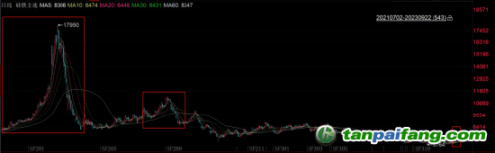 數(shù)據(jù)來源：iFind，國投安信期貨整理