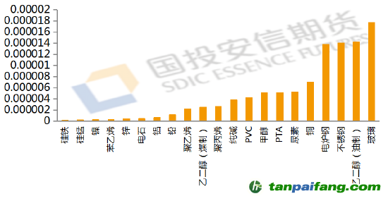 數(shù)據(jù)來源：公開資料整理，國投安信期貨整理計算