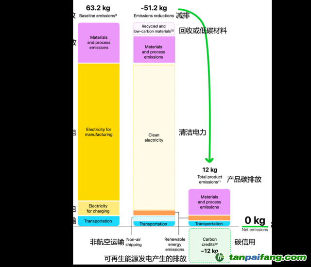 Apple Watch Ultra 2碳中和款的碳排放數(shù)據(jù)。（蘋果官網(wǎng)，IPE編譯 / 圖）