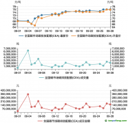 碳市場月報：9月全國碳市場碳價屢創(chuàng)新高，配額成交量激增