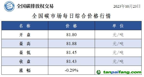 全國碳市場每日綜合價格行情及成交信息20231023