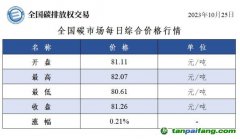 全國(guó)碳市場(chǎng)每日綜合價(jià)格行情及成交信息20231025