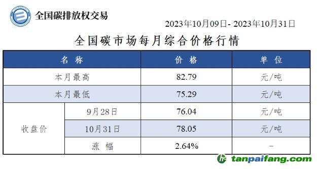 【月報(bào)】全國(guó)碳市場(chǎng)每月綜合價(jià)格行情及成交信息20231009-20231031