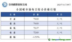 今日碳價(jià)：全國(guó)碳市場(chǎng)每日綜合價(jià)格行情及成交信息20231109