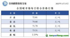 今日最新碳價(jià)：全國(guó)碳市場(chǎng)每日綜合價(jià)格行情及成交信息20231115