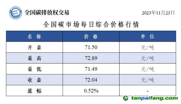 全國碳市場每日綜合價格行情及成交信息20231123