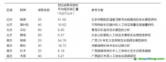 種一棵樹能產(chǎn)生多少碳匯量？