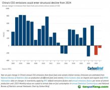 國際專家預(yù)測中國碳排放今年（2023年）就達(dá)峰！